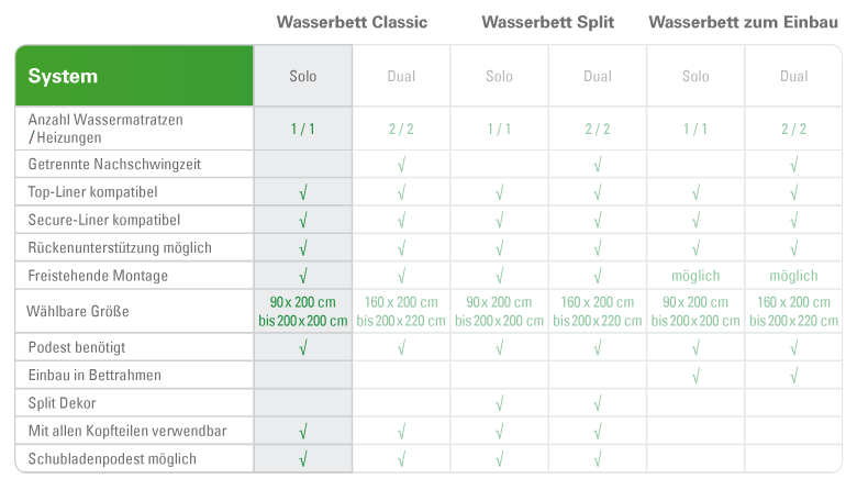 Wasserbett Vergleichstabelle