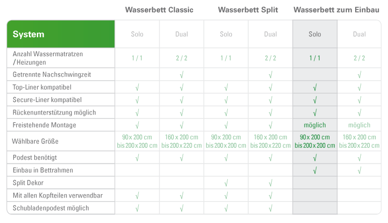 Wasserbett Vergleichstabelle