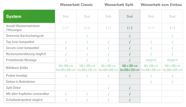 Wasserbett Vergleichstabelle