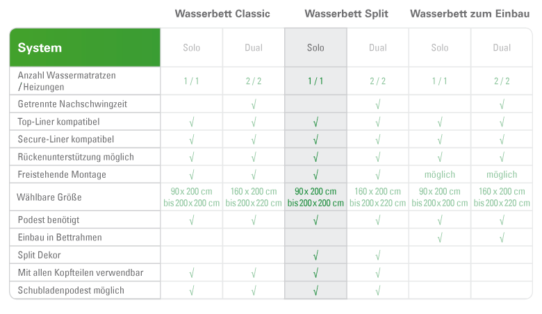 Wasserbett Vergleichstabelle