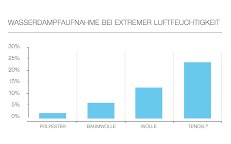 Bettdecke Tencel fr jede Jahreszeit