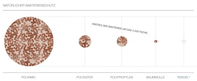 Tencel ist rein und unbedenklich