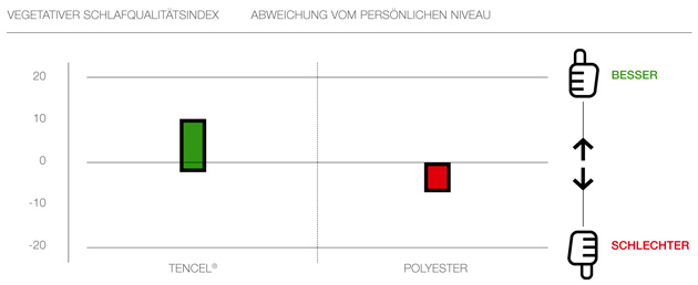 Verbesserter Schlafkomfort mit Tencel Bettwaren