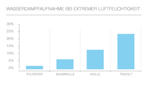 Feuchtigkeitsregulierung des Naturfaser Wasserbett Matratzenbezugs