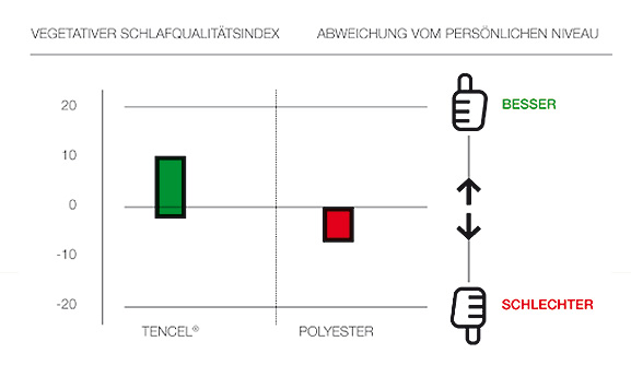 Getestet: Probanden schlafen besser auf Naturfasern