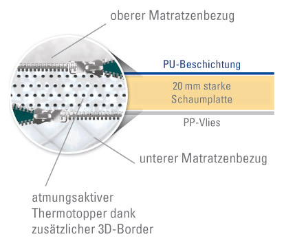 Technische Zeichnung des Thermo-Matratzen-Topper