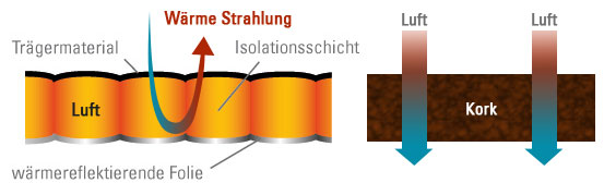 Aufbau Thermoisolierung