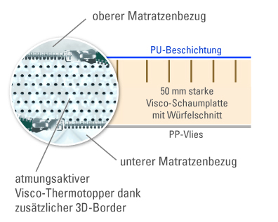 Technische Zeichnung des Visco-Thermo Matratzen-Topper