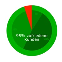 95% zufriedene EWP Kunden