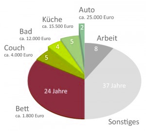 grafik-vergleich-kosten-schlaf