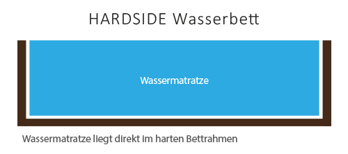 hardside-wasserbett-querschnitt